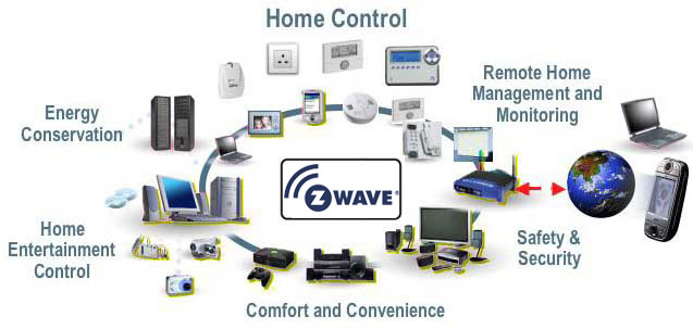 maison intelligente avec zwave