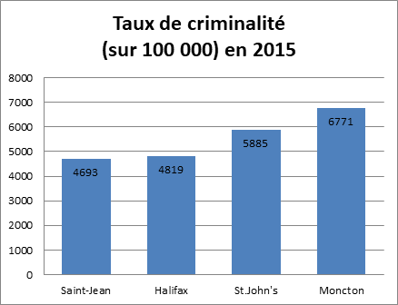 taux de criminalite en 2015