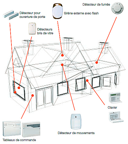 Le plan de maison pour la centrale d’alarme ADE Gen4 de Honeywell.