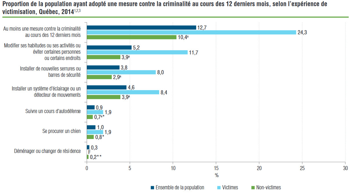 Un tableau de statistiques au Québec démontrant la population qui a décidé d’entreprendre de mieux se protéger en 2014.